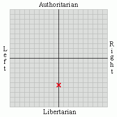 political views centrist social libertarian 0 15 libertarian 5 45 political views centrist social libertarian 0 15 libertarian 5 45