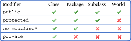 Chart shows java access levels