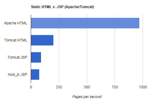 Chart shows Apache/HTML easily bests Tomcat/JSP