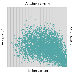 Libertarian political grid