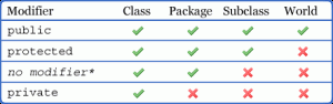 Java member access levels – public, protected, private | A Web Coding Blog